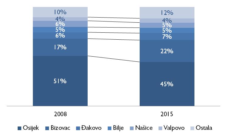 Prikaz 12 Sezonalnost noćenja u 2015. Izvor: TZ Osječko-baranjske županije, Horwath HTL, travanj 2016.