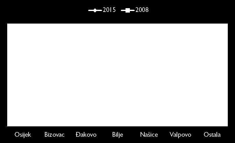 S druge strane Bizovac bilježi porast noćenja od 34% između 2008. i 2015.