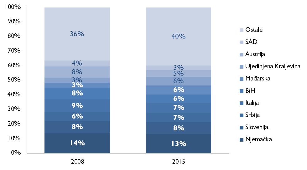 Promatrajući udio noćenja po emitivnim zemljama vidljivo je kako raste udio ostalih zemalja, što upućuje na sve veće diferenciranja tržišta; Raste udio gostiju iz SAD-a u OBŽ te postaju drugo