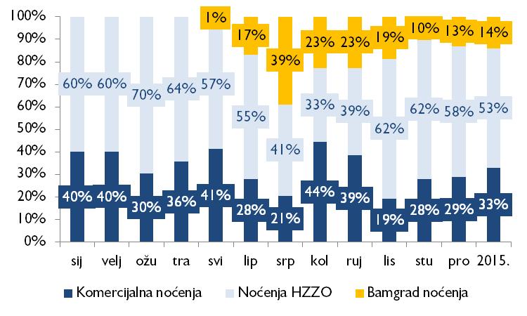 Prikaz 17 Sezonalnost noćenja u Bizovačkim toplicama u 2015. Izvor: TZ Osječko-baranjske županije, Horwath HTL, travanj 2016.