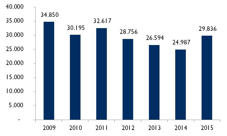 Prikaz 20 Broj posjetitelja Kopačkog Rita u razdoblju 2009. - 2015. Izvor: PP Kopački rit, Horwath HTL, 2016. U 2015.