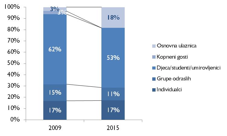 Prikaz 22 Struktura posjetitelja Kopačkog Rita u 2009. i 2015. Izvor: PP Kopački rit, Horwath HTL, 2016.