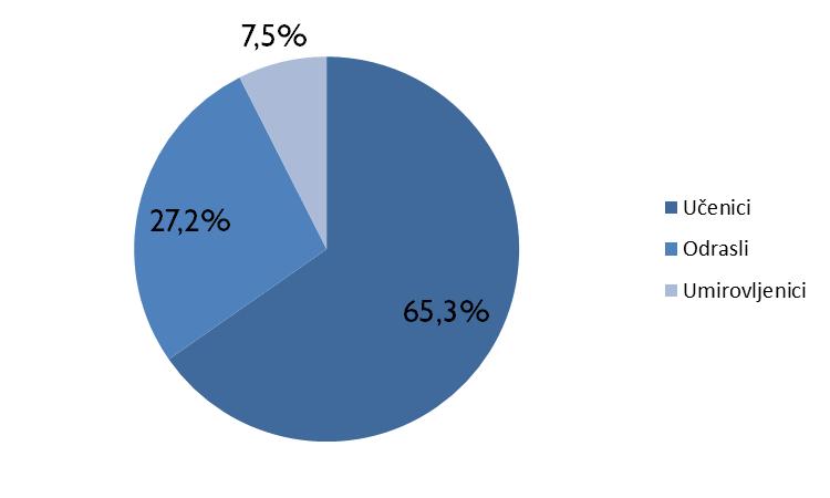 Prikaz 25 Struktura posjetitelja Državne ergele Đakovo u 2014. godini Izvor: Državna ergela, Horwath HTL, 2016. U odnosu na 2013.