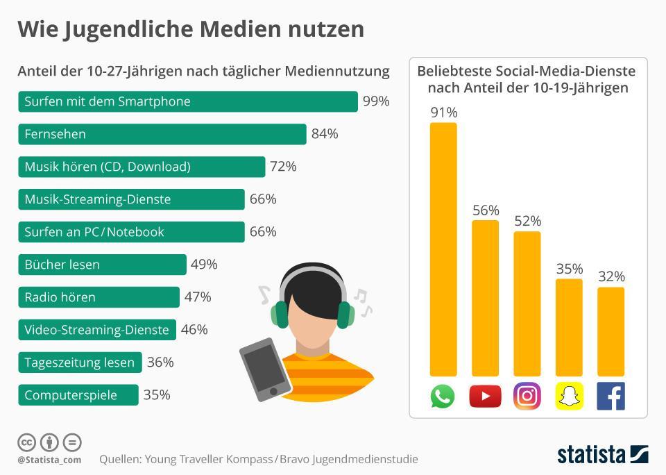 Radni listić 3/ Arbeitsblatt 3 https://de.statista.