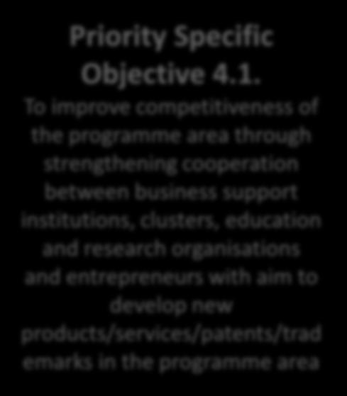 Priority Specific Objective 4.1.