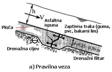 procurivanje i uzgon obično kroz zub zastora postavljamo i anker 29 -Dno i zidovi brzotoka u kampadama (5 10m) -Kampade međusobno povezati (elastičnim zaptivnim trakama spojnicama) omogućavaju