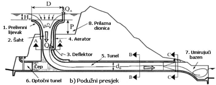 upušta u provodnik koji se sastoji od: 2. Vertikalni šaht 3.