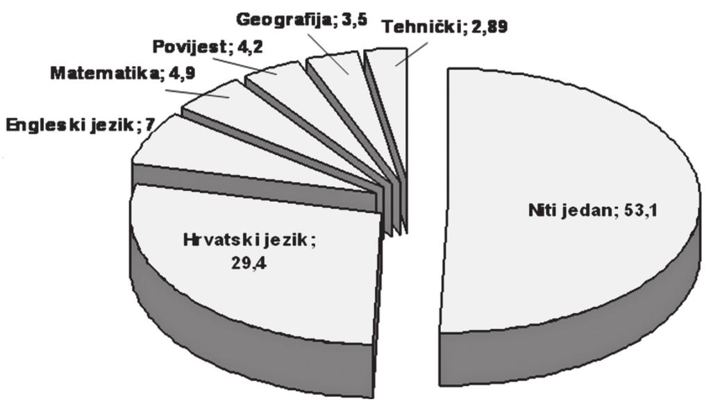 uèenika 31.1% kaže kako se ponekad ili èesto boji kako na kraju školske godine neæe uspjeti ostvariti uspjeh odnosno ocjene, koje njihovi roditelji oèekuju.