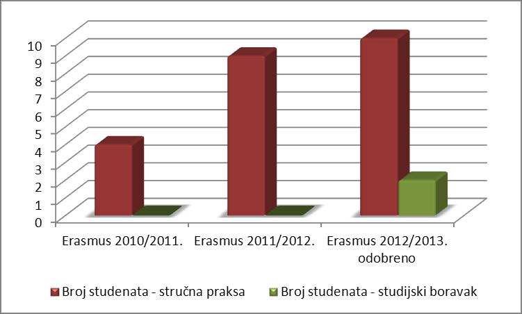 Erasmus mobilnost studenata Program Erasmus