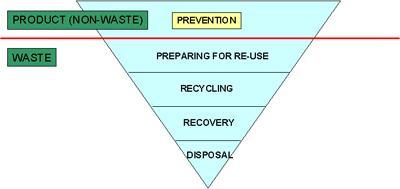 Начела управљања отпадом o