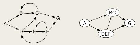 povezanosti, a dva čvora su povezana granom samo ako i samo ako u polaznom grafu postoji grana između nekog čvora jedne komponente i nekog čvora druge komponente.