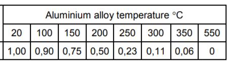 Čvrstoća U nastavku suprikazane su karakteristične vrijednosti čvrstoća legura pri sobnoj temperaturi, njihove granice popuštanja i linije