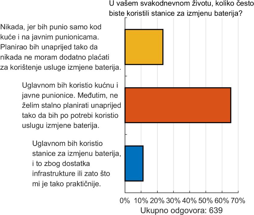 Slika 20. Korištenje stanica za izmjenu baterija Slika 21. Punionica ili izmjena baterija u slučaju iste cijene 4.