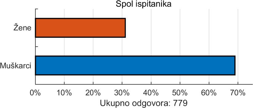 Slika 2. Spol ispitanika Slika 3.