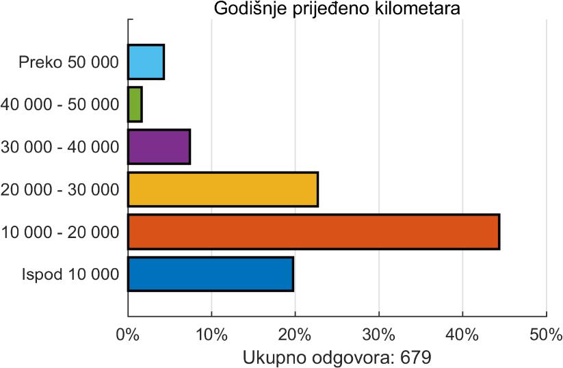 Slika 5. Kilometraža koju godišnje prevaljuju ispitanici 3. REZULTATI I DISKUSIJA Ovo poglavlje prezentira i raspravlja rezultate ankete.