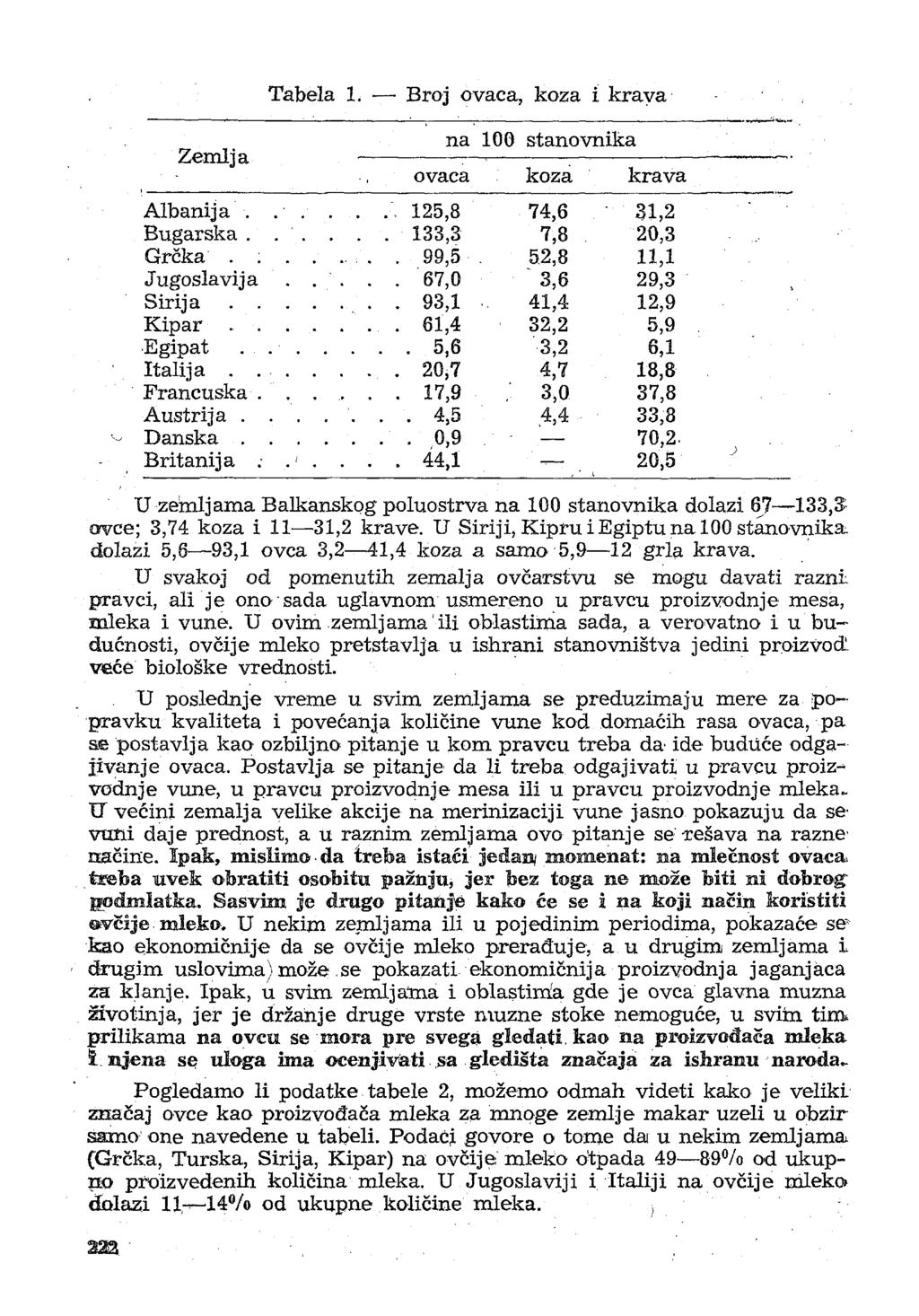 Tabela 1. Broj ovaca, koza i krava na 100 stanovnika Zemlja :, ovaca koza krava Albanija..... 125,8 74,6 ' 31,2 Bugarska...... 133,3 7,8 20,3 Grčka 99,5. 5.2,8 11,1 Jugoslavija.