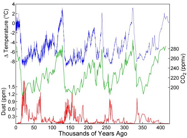 prašina (ppm) ΔT ( C) hiljade godina hiljade godina CO