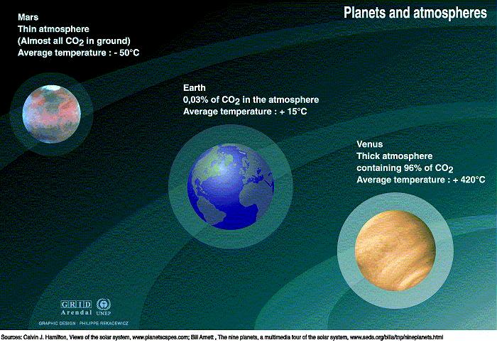 MARS (T = -56 C) T = -50 C ΔT = +6 C atmosfera skoro bez CO 2 ZEMLJA (T = -18 C) T = +15 C ΔT = +33 C