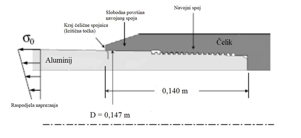 Slika 3-3. Kritična točka loma kod aluminijskih šipki s čeličnom spojnicom (Anderson, 2009) Tablica 3-1.