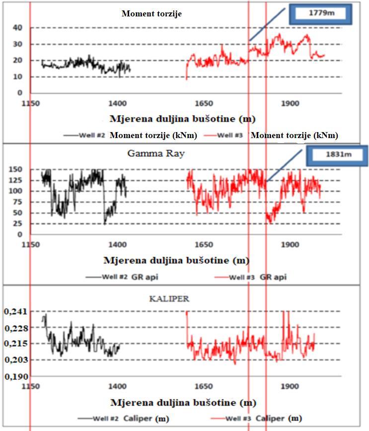 Slika 5-6. Moment torzija, Gamma ray i kaliper log podatci dobiveni tijekom izrade kanala promjera 0,2159 x 0,2286 m (8½"x9") u bušotinama Well #2 i Well #3 (Legarth et al.
