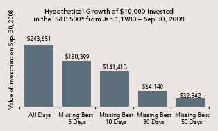Graf 1: Propuštanje samo nekoliko dana sa najvećim prinosom skupa je odluka Ovaj primjer pretpostavlja investiciju koja prati prinos indeksa S&P 500 te uključuje reinvestiranje dobivenih dividendi.