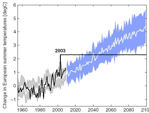 Varijabilnost i ekstremni dogaďaji u budućoj klimi * Varijabilnost kao analog za budućnost U 2050 će ljetna temperatura iz 2003 biti