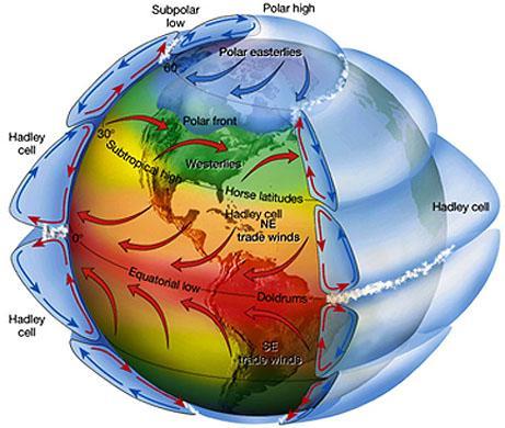 Klima * Klima planeta Zemlje ovisi o sunčevoj energiji * Atmosfera i oceani raspodjeljuju sunčevo zagrijavanje od ekvatora prema polovima