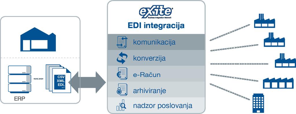 EDI integracija Maksimizirajte učinkovitost lanca opskrbe elektroničkom integracijom poslovnih procesa.