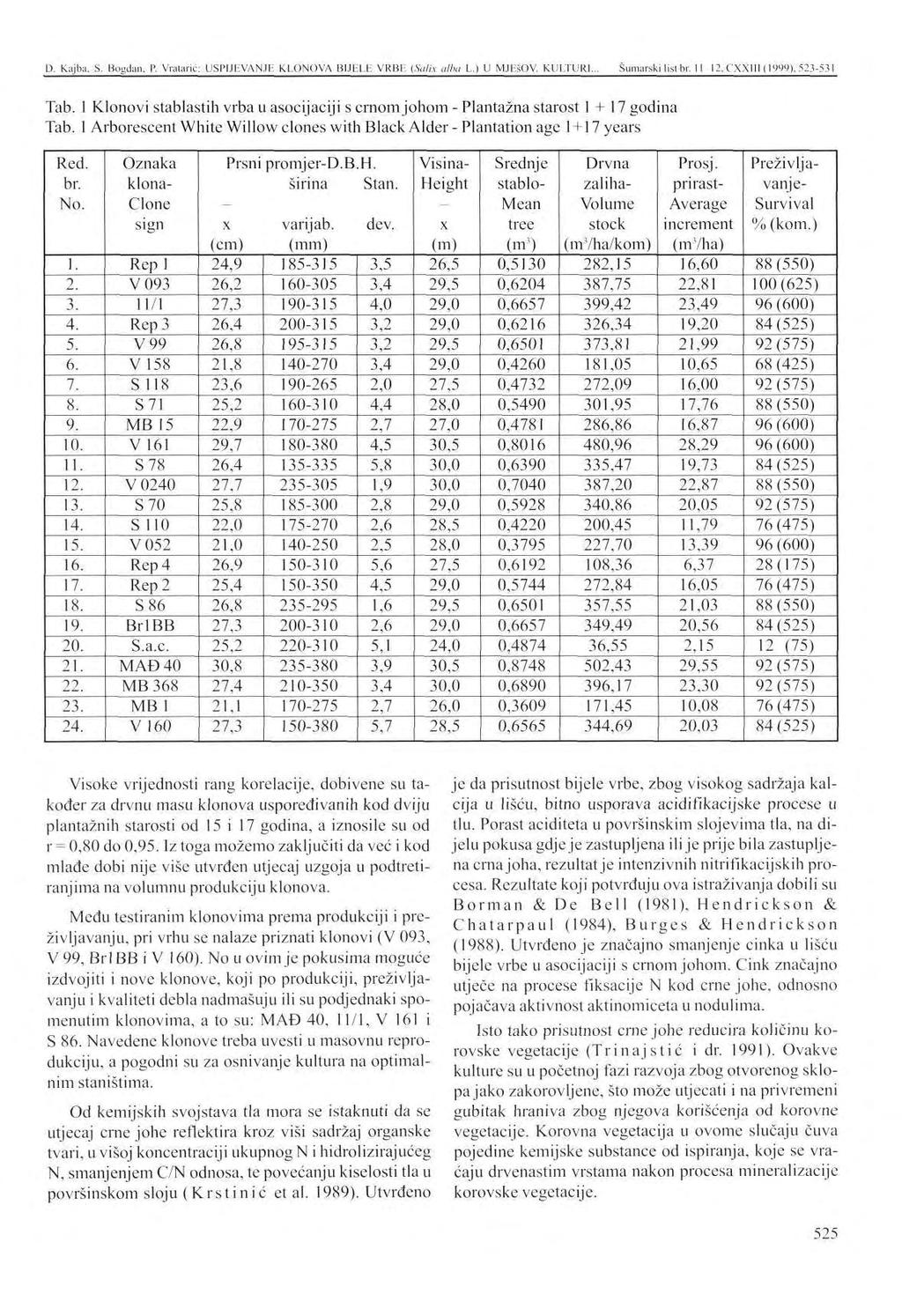 D. Kiijbu. S. Bogdan. P. Vratarić: USI'IJI-.VANJi: KI.ONOVA BUbLK VRBE {Salix alba L.) U MJKsOV. KULTURI.. Šumarski list br. II 12, CXXIH (1999), 523-531 Tab.