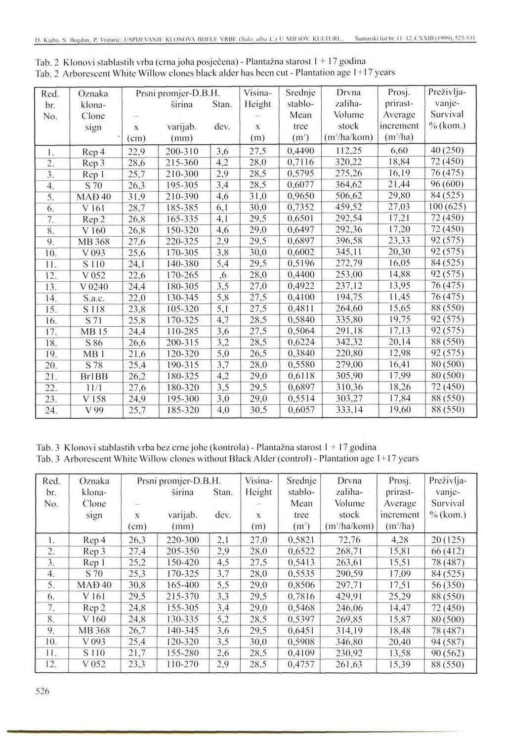 D. Kajba, S. Bogdan, P Vratarić: USPI.IEVAN.il- KLONOVA BIJELE VRBE (Salix alba L.) U M.lhšOV. KULTURI... Šumarski list br. II 12. CXXIII (1999), 523-531 Tab.