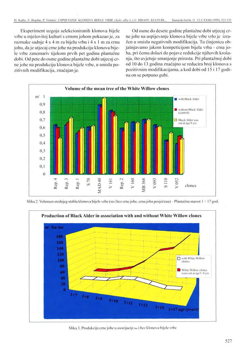 [). Kajba, S. Bogdan. P. Vrataric: USP1JEWNJE KLONOVA BIJELE VRBE (Salix alba L.) U MJEšOV KULTURI... Šumarski lisibr. II I2.CXX1II [ 1999).