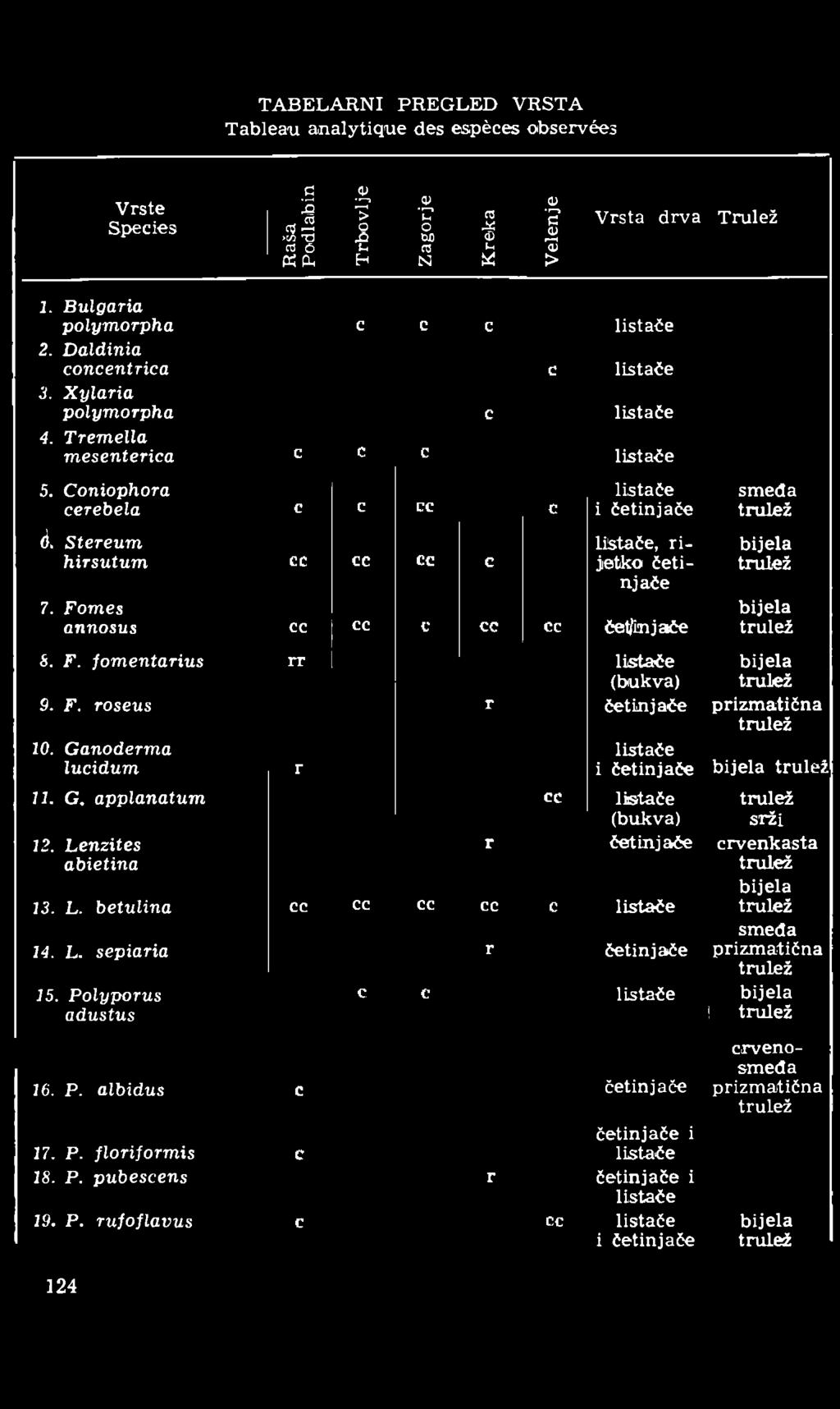 Stereum listače, ri- bijela hirsutum cc cc cc c jietko četi- njače 7. Fomes bijela annosus cc cc c cc cc četinjače S. F. fomentarías I T listače bijela (bukva) 9. F. roseas r četinjače prizmatična 10.