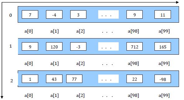Дводимензионални низ 12/16 Дводимензионални низ чине елементи истог типа и сваком од њих приступа се помоћу