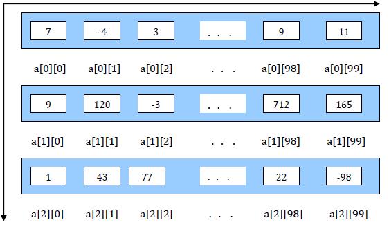 Дводимензионални низ (2) 13/16 Индексирање употребом два индекса.