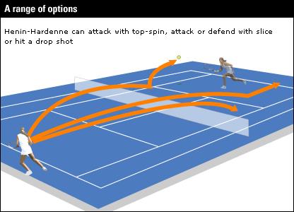 Taktička strana teniske igre Poduka tehnike ima svoj točno definirani metodički slijed vježbi koje trener koristi da bi igrača naučio neki tehnički element.