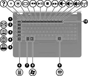 Tipke NAPOMENA: vaše računalo može se malo razlikovati od ilustracija u ovom odjeljku. Komponenta Opis (1) Tipka esc Prikazuje podatke o sustavu ako se pritisne zajedno s tipkom fn.