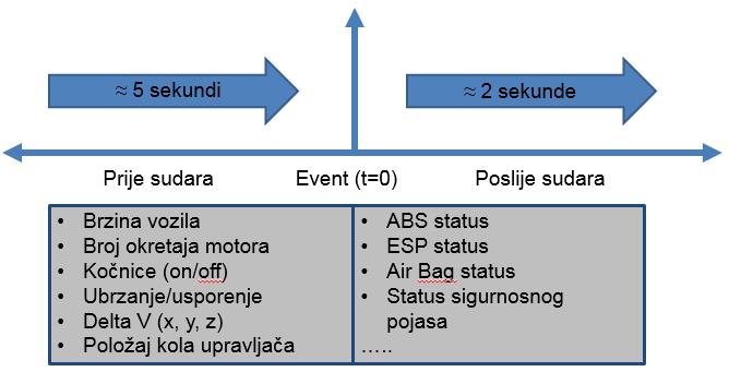 Nakon prometne nesreće priključuje se na EDR uređaj računalo, odnosno CDR uređaj od ovlaštenog proizvođača koji pretvara podatke iz EDR uređaja u računalu poznati format te se učitaju na računalo i