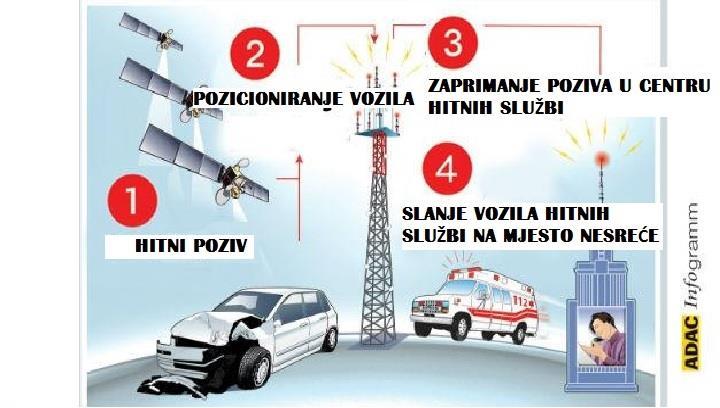 E poziv je sustav koji automatski poziva 112, Europski jedinstveni broj za hitne slučajeve, u slučaju teške prometne nesreće i šalje lokaciju vozila žurnim službama.