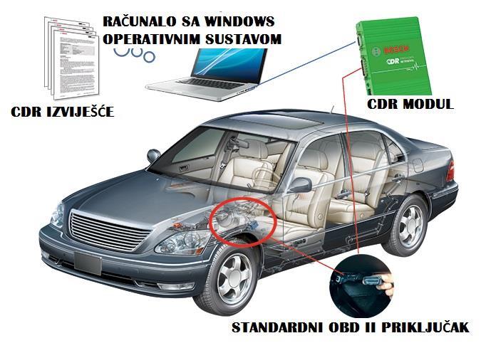 Na slici 13. prikazan je set CDR uređaja koji osim modula za pretvaranje podataka iz EDR uređaja sadrži kablove za povezivanje modula na vozilo tj.