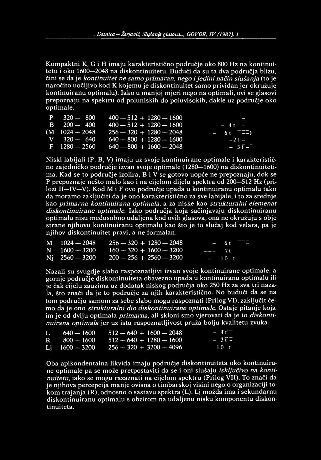 23A". Desnica - Žerjavić, Slušanje glasova..., GOVOR, IV (1987), 1 Kompaktni K, G i H imaju karakteristično područje oko 800 Hz na kontinuitetu i oko 1600 2048 na diskontinuitetu.