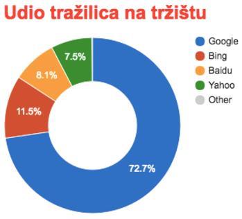 sekunde. Sljedeća tražilica po popularnosti je Bing sa 11,32% zatim Baidu sa 8,1% i Yahoo sa 7,5%.(Arbona, 2017) Slika 3.1. Tržišni udio tražilica prema korištenju [izvor:www.arbona.hr] 3.2. Definicija optimizacije za tražilice Optimizacija web stranice za tražilice (eng.