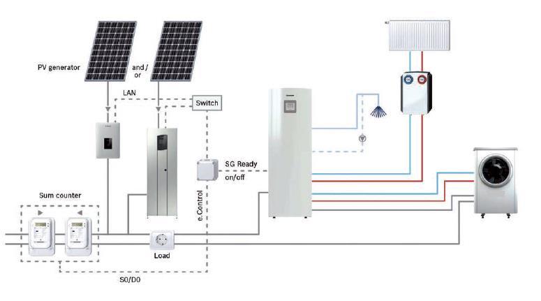 4. Prednosti dizalice topline zrak-voda Zero-energy building visoka razina toplinske izolacije, visoka energetska