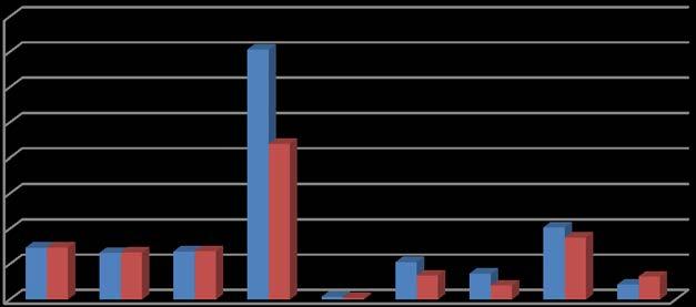 Podaci analiziranih uzoraka tla pokazuju kako je reakcija u vodi neutralna do slabo alkalna (ph 6,93 do 7,54).