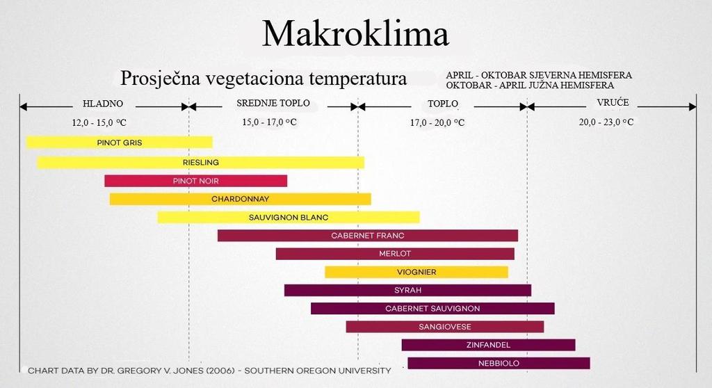 Makroklima Iz rada dr Gregory Jones, naučnika za životnu sredinu na Univerzitetu Južni Oregon, saznali smo da su različite sorte grožđa pogodne za različite makroklimate.