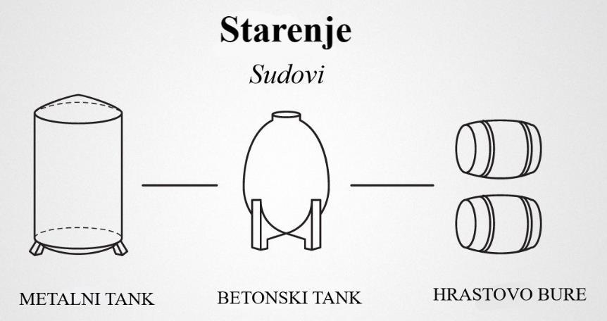 Kako kvasci jedu šećer grožđa i metaboliziraju ga u alkohol, temperatura fermentacije se povećava. Ovo povećanje temperature dovodi do isparavanja isparljivih aroma i to nije nužno dobra stvar.