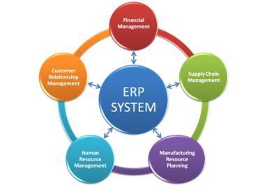 E-poslovanje kao sustav E-poslovanje se odvija u okviru poslovnog informacijskog sustava Poslovni informacijski sustav koji ima za svrhu upravljati tijekom informacija između svih poslovnih funkcija