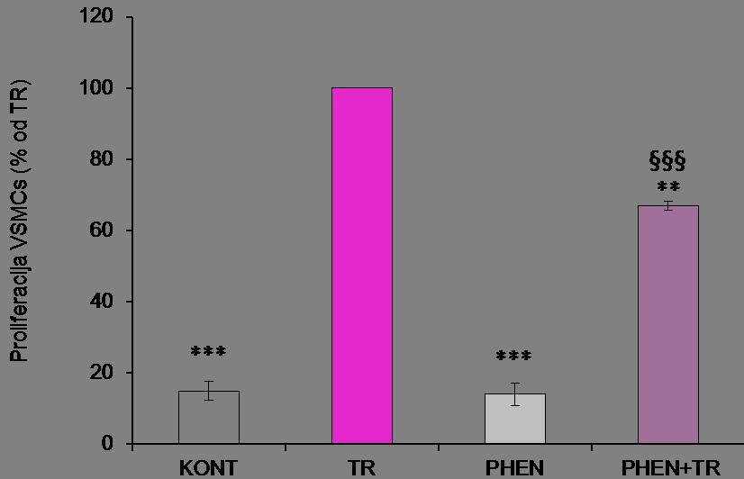 signifikantnu i potpunu inhibiciju fosforilacije EGFR i ERK1/2, a takođe dovodi i do delimične ali značajne redukcije trombinom stimulisane proliferacije VSMC. Slika 5.6.1.3 Efekat 5 mm PHEN inhibitora na proliferaciju VSMC.