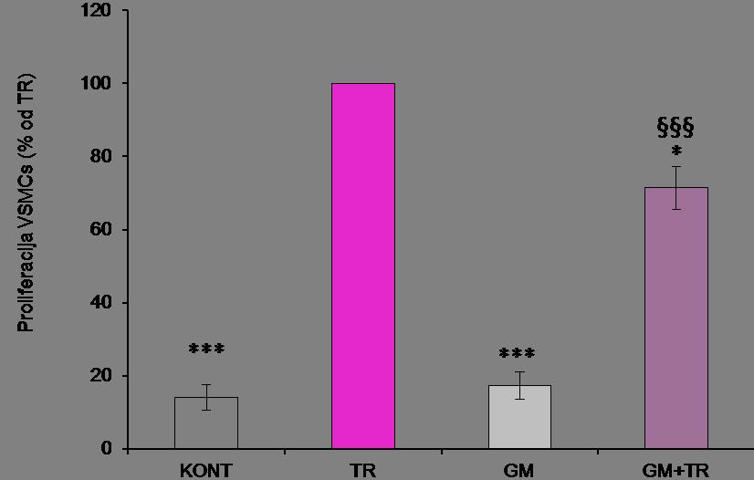 TR=100%). Priroda ove inhibicije je takođe delimična (Slika 5.6.2.3, KONT=15±3%; GM+TR=70±6%; p<0.001).