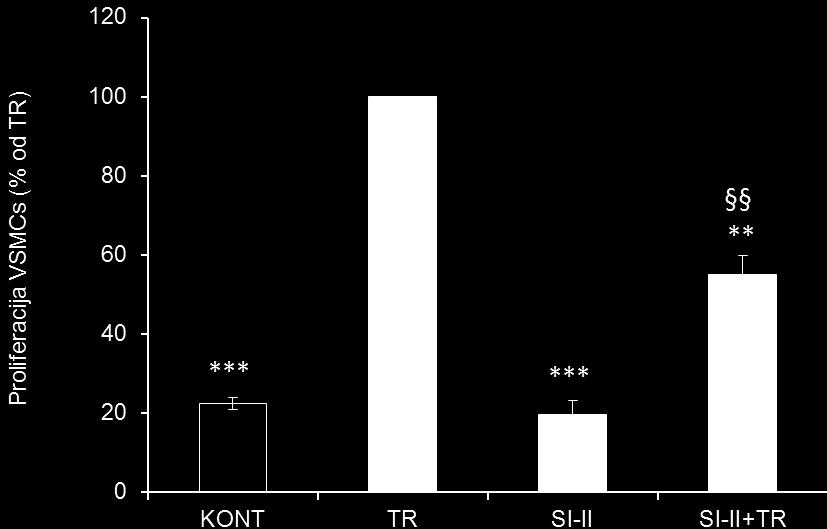 Niže koncentracije inhibitora dovele su, takođe, do statistički značajnog delimičnog smanjenja proliferacije VSMC (0,5 µm SI-II, 15%; 1 µm SI-II, 30%; 5 µm SI-II, 37%).