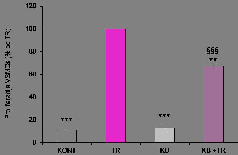 regulaciji proliferacije VSMC pod delovanjem trombina, kao i fosforilacije EGFR receptora i ERK1/2 kinaze. Slika 5.8.3 Uticaj 50 µm KB inhibitora na trombinom stimulisanu proliferaciju VSMC.